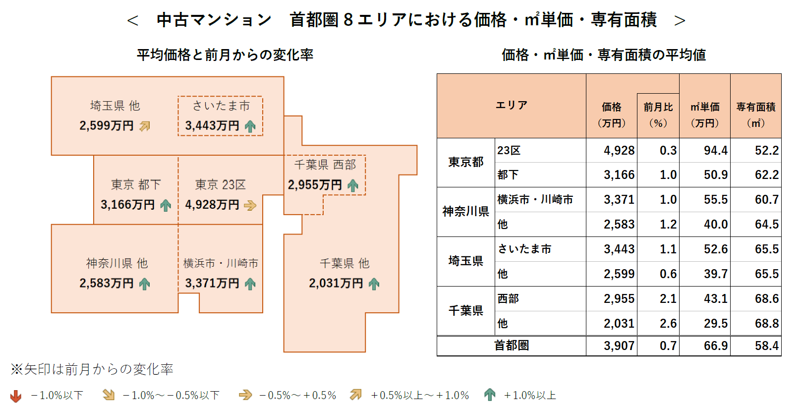 中古マンション 首都圏8エリアにおける価格・㎡単価・専有面積