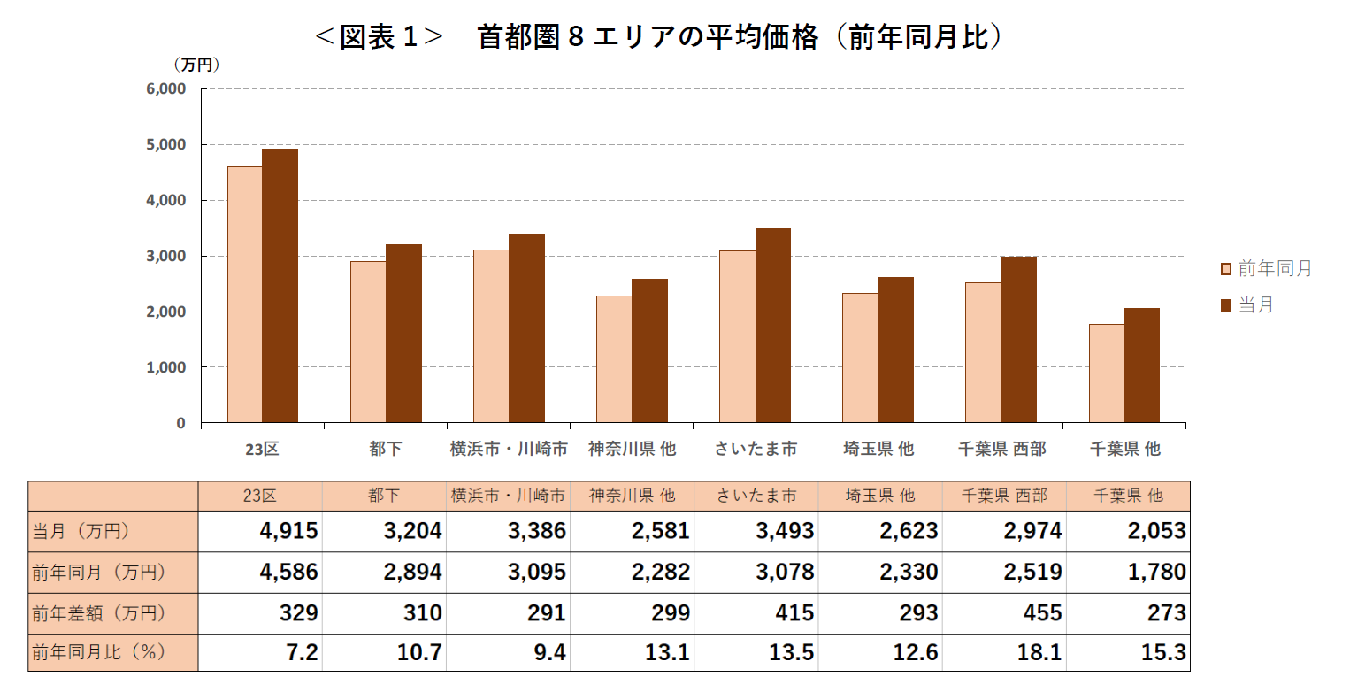 ＜図表1＞ 首都圏8エリアの平均価格（前年同月比）