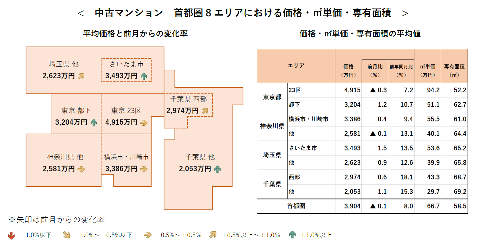 中古マンション 首都圏8エリアにおける価格・㎡単価・専有面積