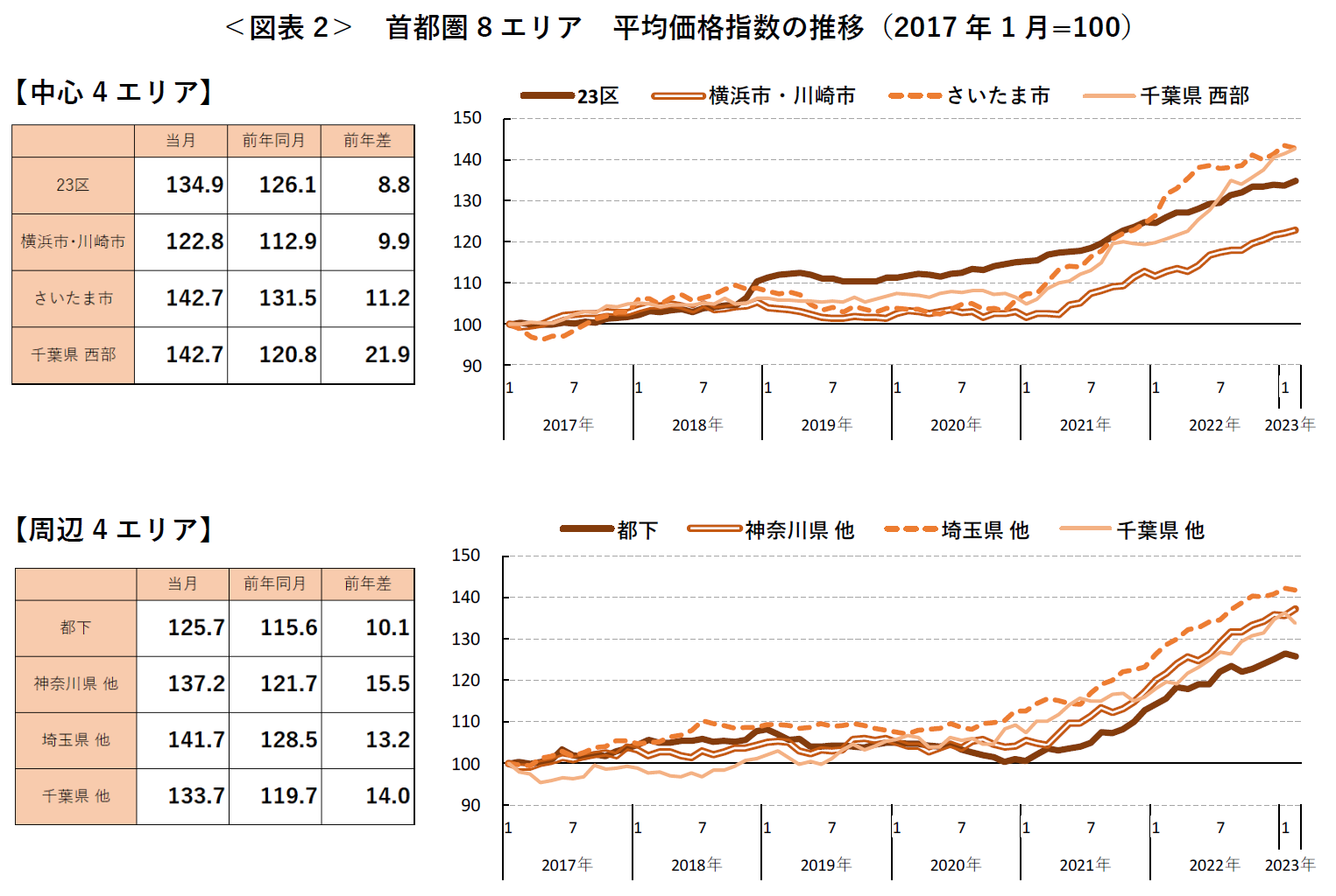 ＜図表2＞ 首都圏8エリア 平均価格指数の推移（2017 年1月=100）