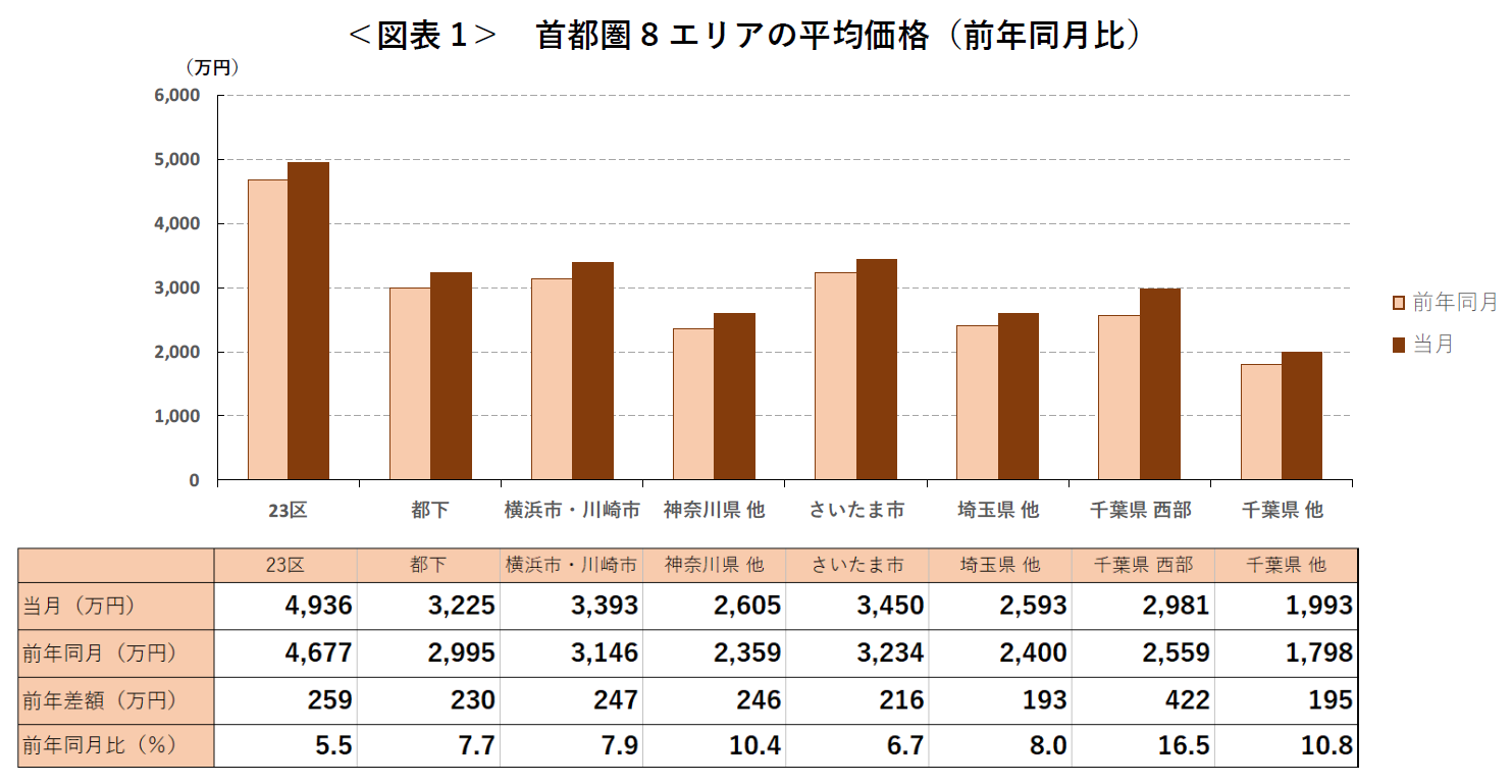 ＜図表1＞ 首都圏8エリアの平均価格（前年同月比）