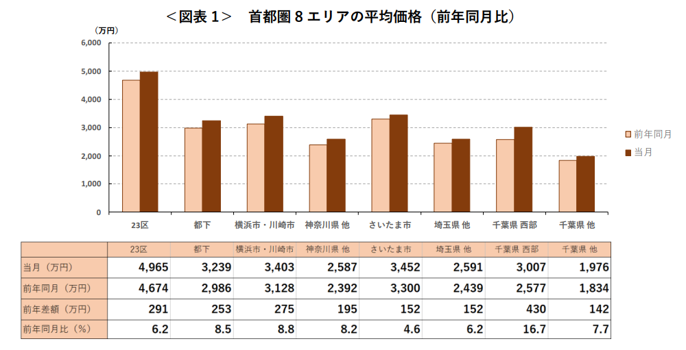 ＜図表1＞ 首都圏8エリアの平均価格（前年同月比）