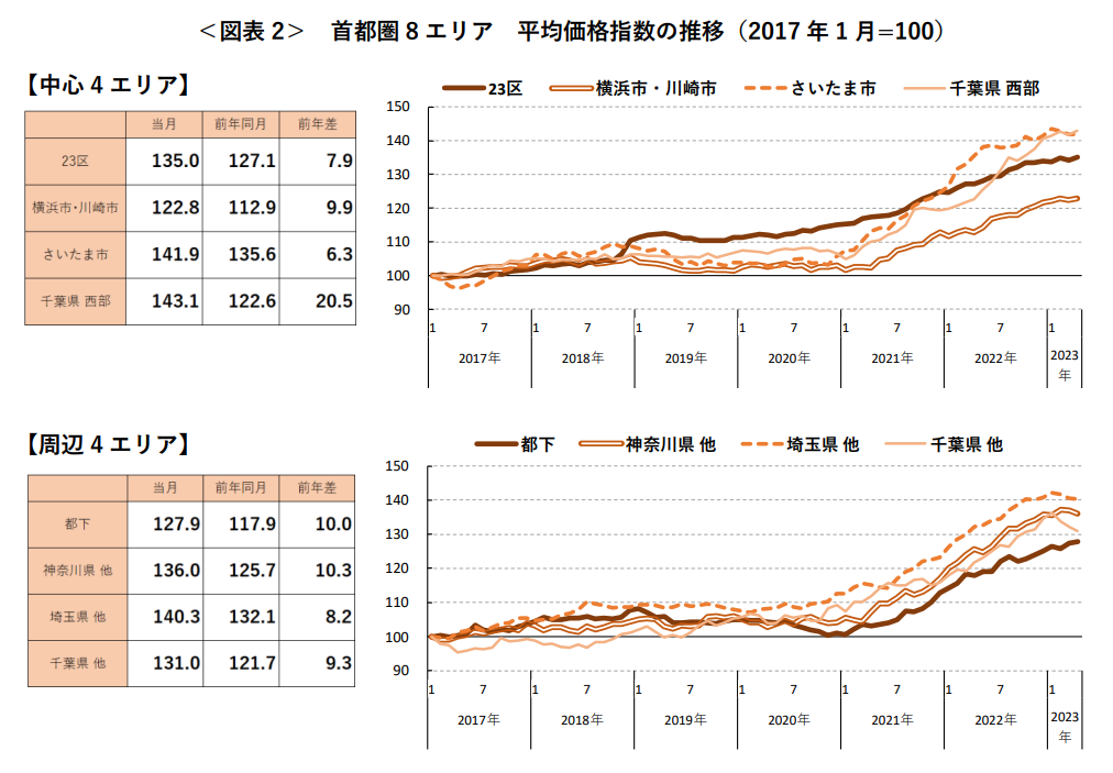 ＜図表2＞ 首都圏8エリア 平均価格指数の推移（2017 年1月=100）