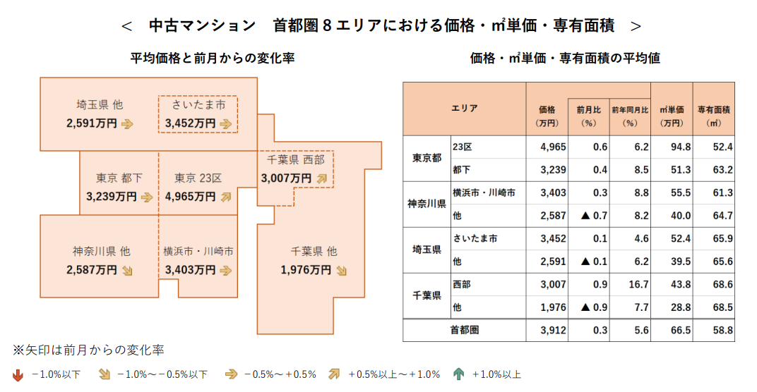 中古マンション 首都圏8エリアにおける価格・㎡単価・専有面積