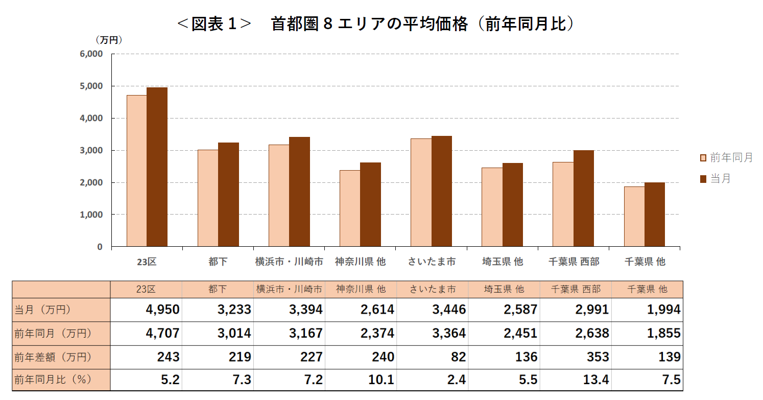 ＜図表1＞ 首都圏8エリアの平均価格（前年同月比）