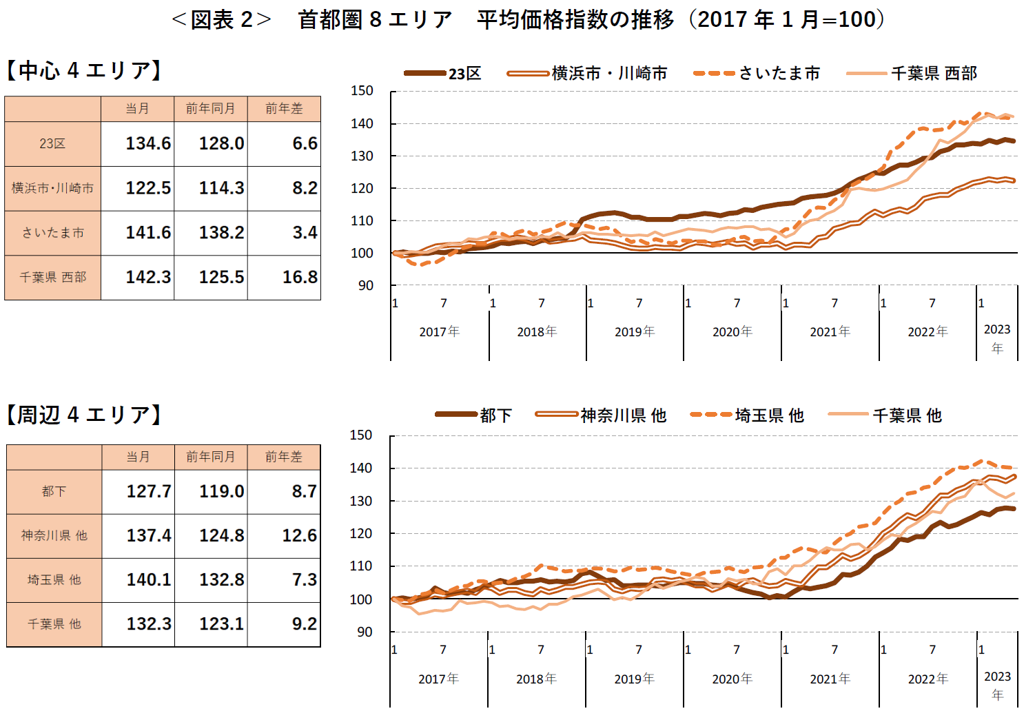 ＜図表2＞ 首都圏8エリア 平均価格指数の推移（2017 年1月=100）