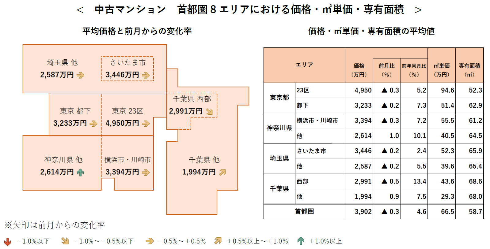 中古マンション 首都圏8エリアにおける価格・㎡単価・専有面積