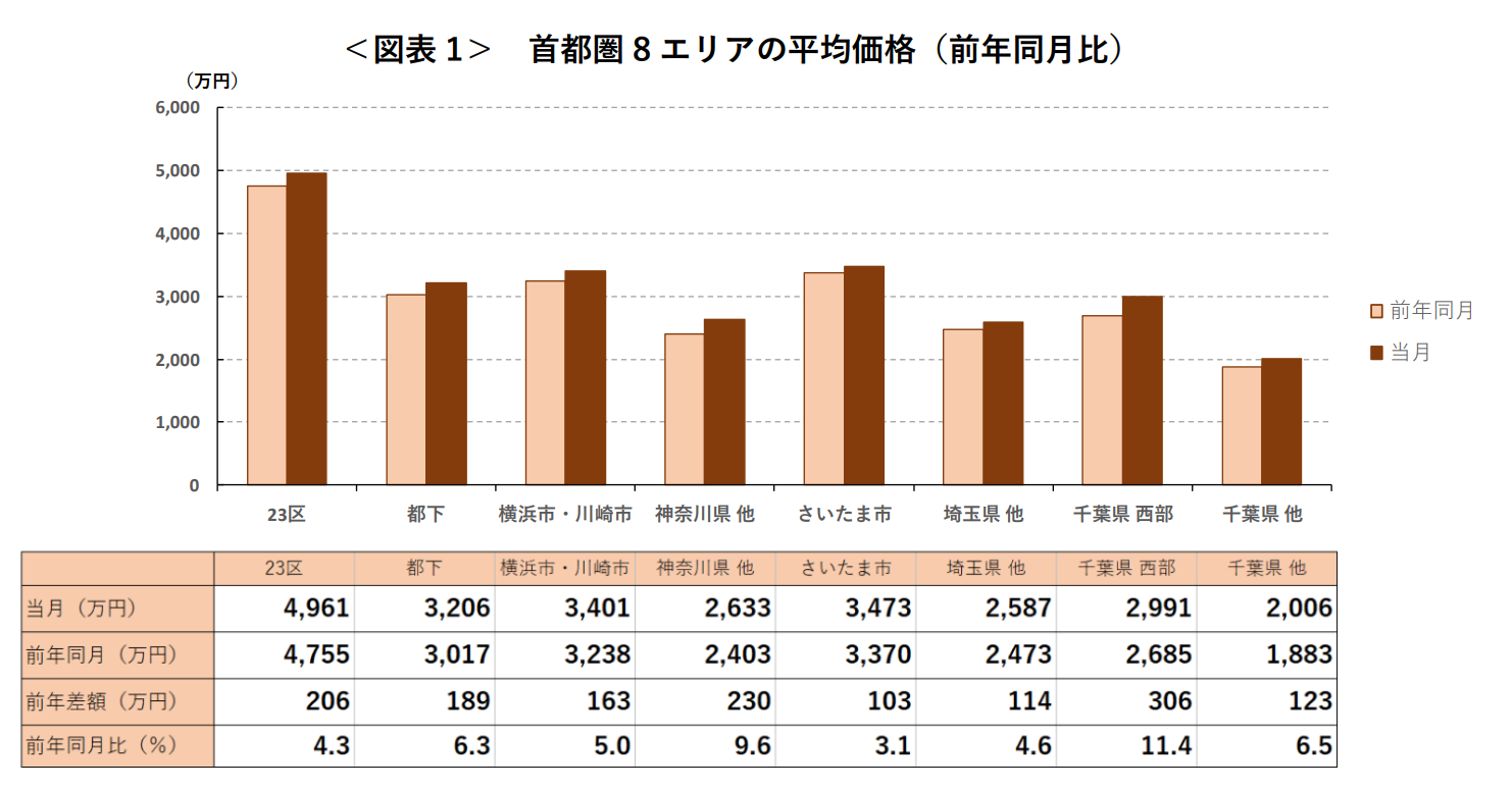 ＜図表1＞ 首都圏8エリアの平均価格（前年同月比）