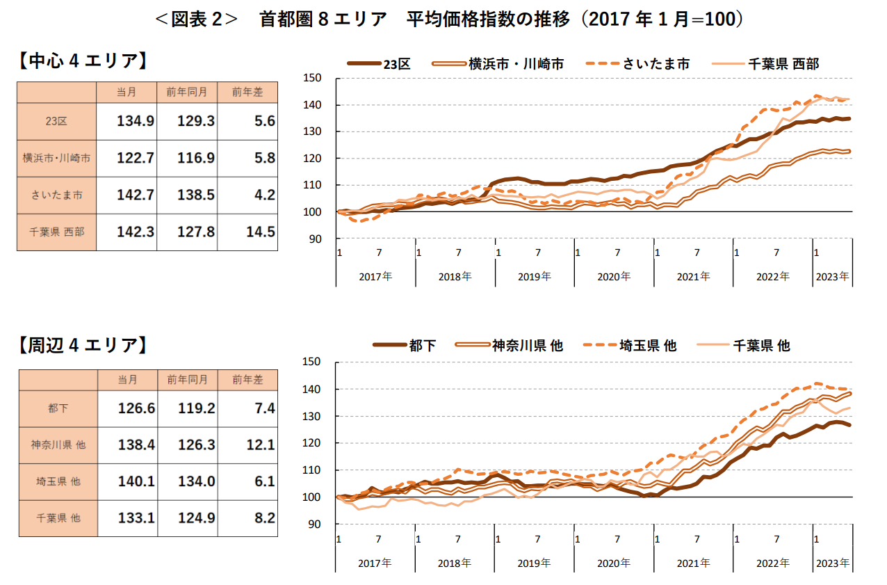 ＜図表2＞ 首都圏8エリア 平均価格指数の推移（2017 年1月=100）