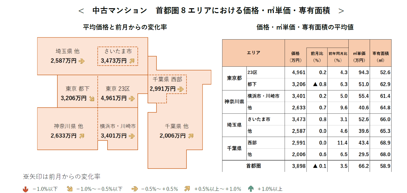 中古マンション 首都圏8エリアにおける価格・㎡単価・専有面積