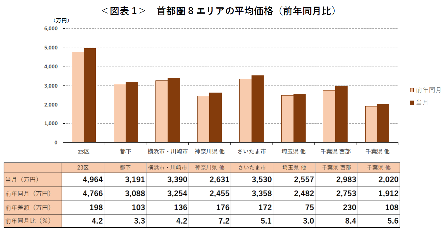 ＜図表1＞ 首都圏8エリアの平均価格（前年同月比）