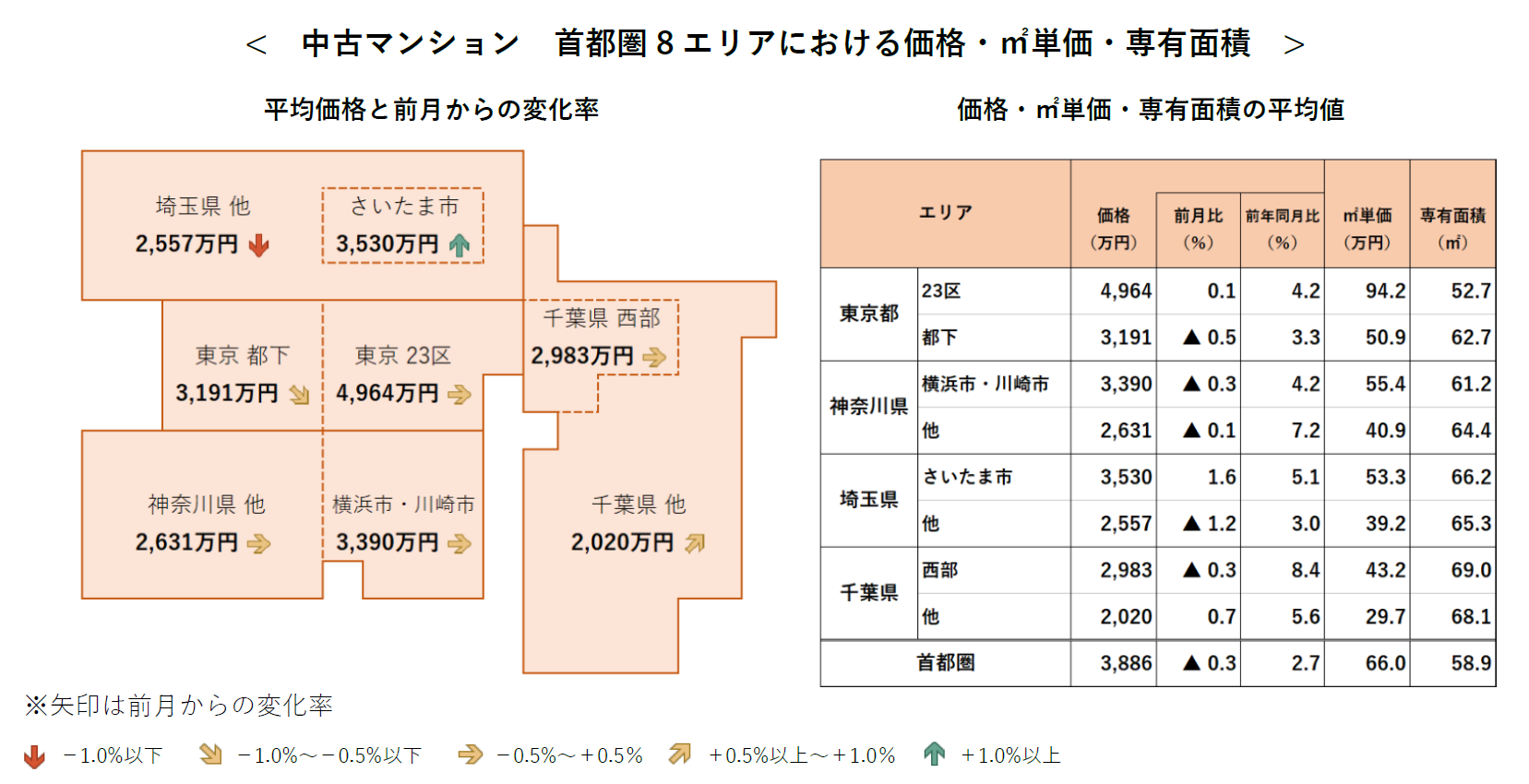 中古マンション 首都圏8エリアにおける価格・㎡単価・専有面積
