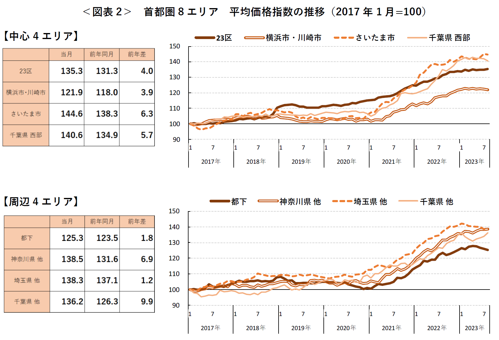 ＜図表2＞ 首都圏8エリア 平均価格指数の推移（2017 年1月=100）