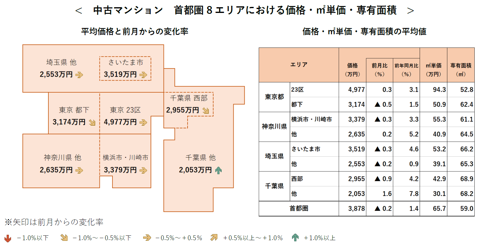 中古マンション 首都圏8エリアにおける価格・㎡単価・専有面積