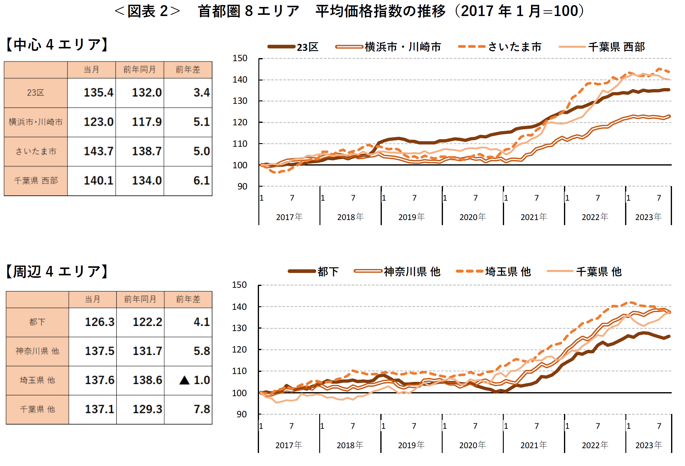 ＜図表2＞ 首都圏8エリア 平均価格指数の推移（2017 年1月=100）
