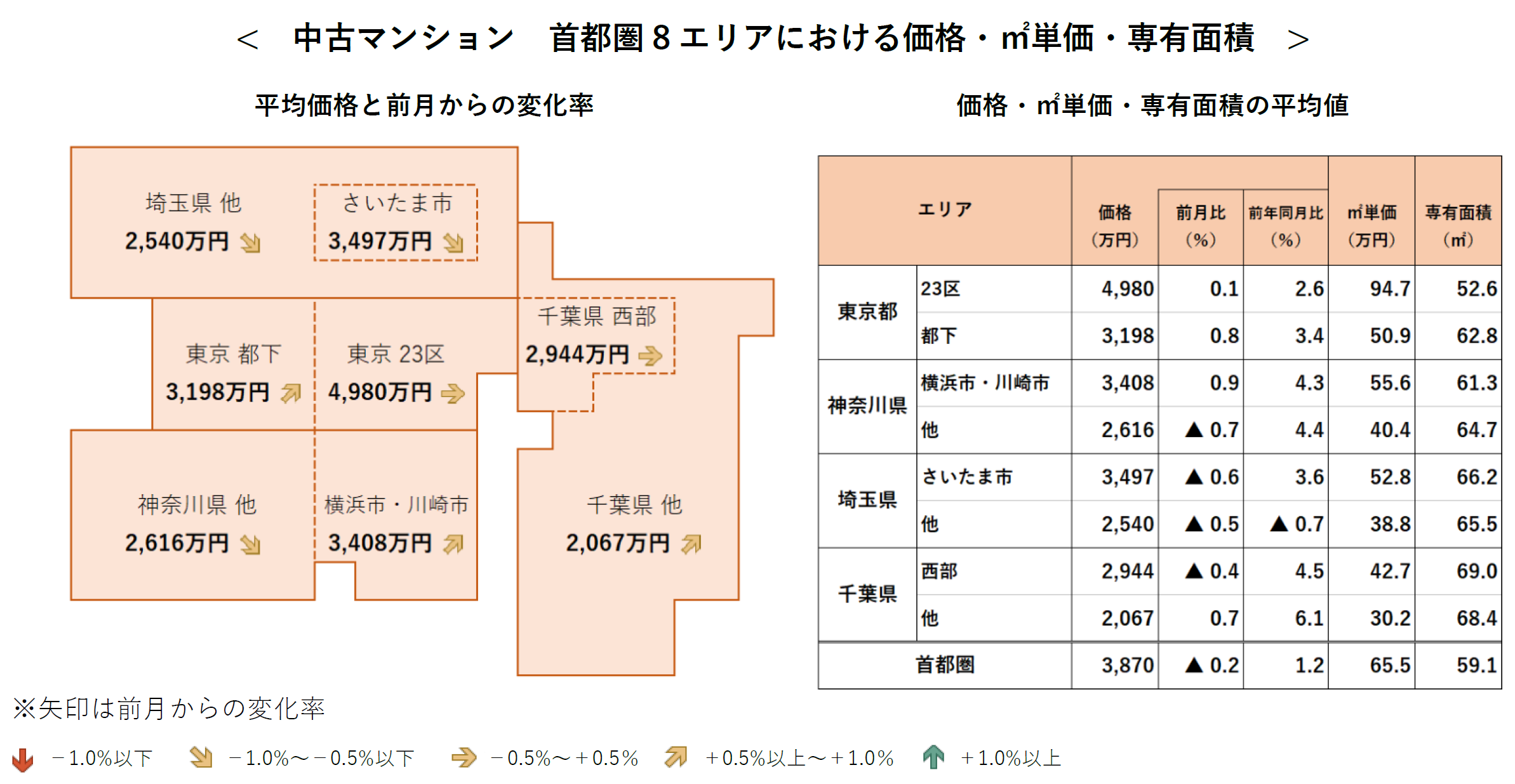 中古マンション 首都圏8エリアにおける価格・㎡単価・専有面積