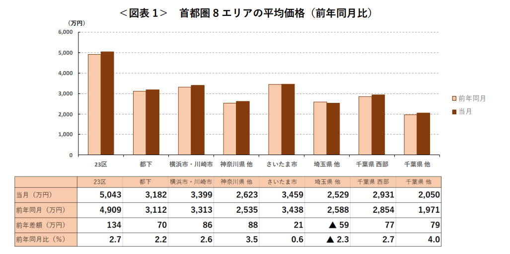 ＜図表1＞ 首都圏8エリアの平均価格（前年同月比）