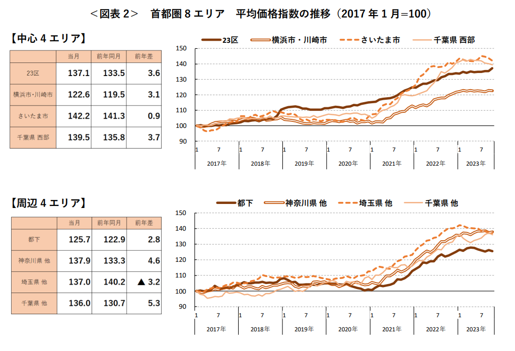 ＜図表2＞ 首都圏8エリア 平均価格指数の推移（2017 年1月=100）
