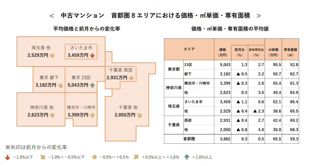 中古マンション 首都圏8エリアにおける価格・㎡単価・専有面積