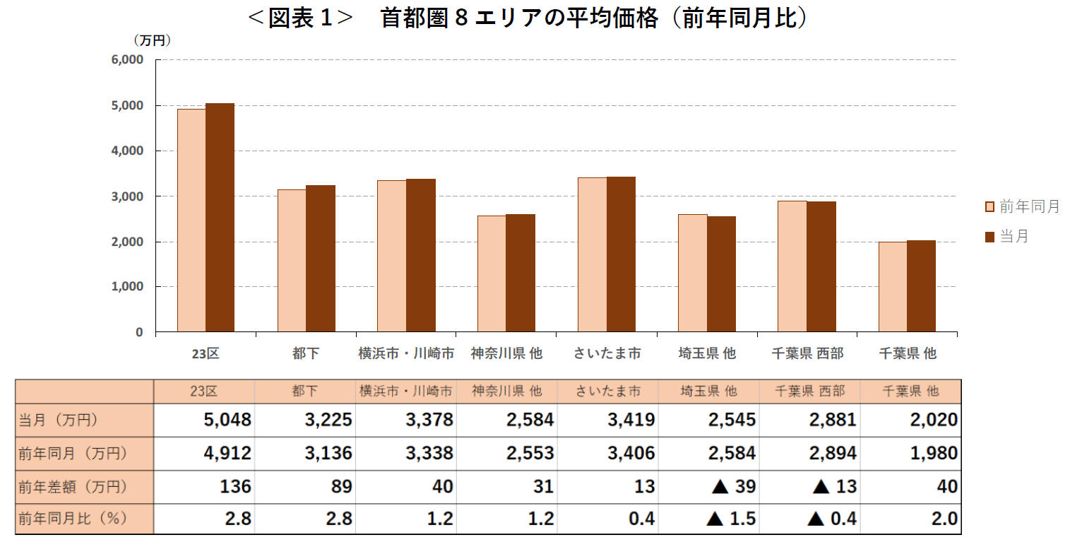 ＜図表1＞ 首都圏8エリアの平均価格（前年同月比）