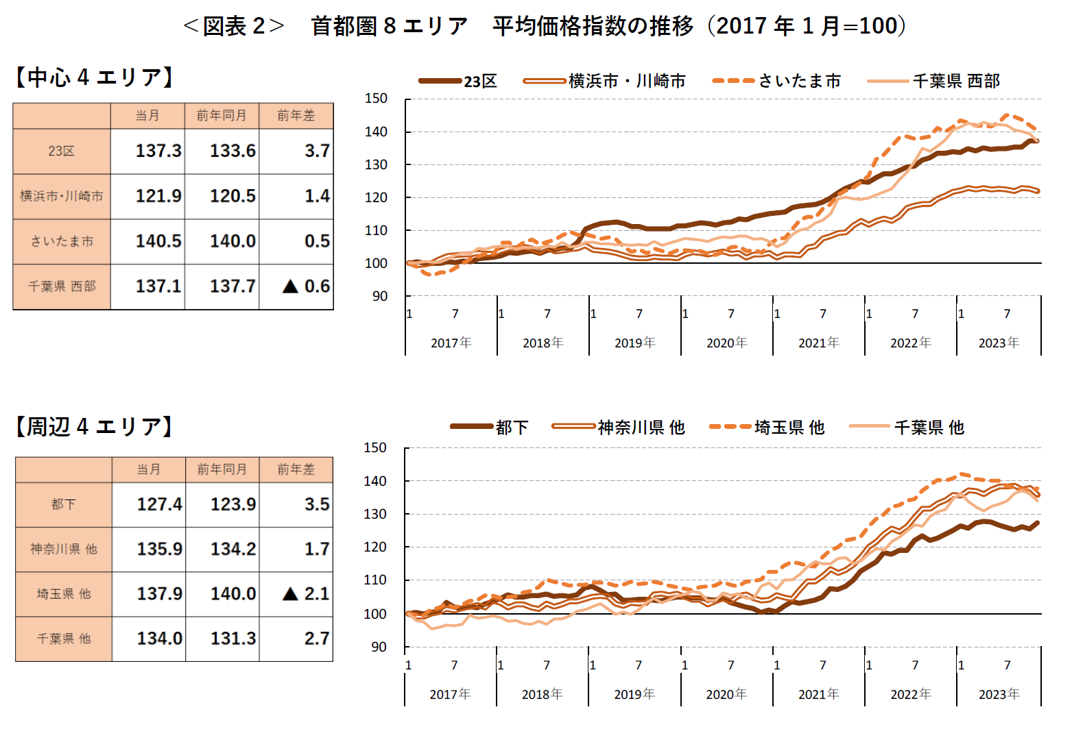 ＜図表2＞ 首都圏8エリア 平均価格指数の推移（2017 年1月=100）