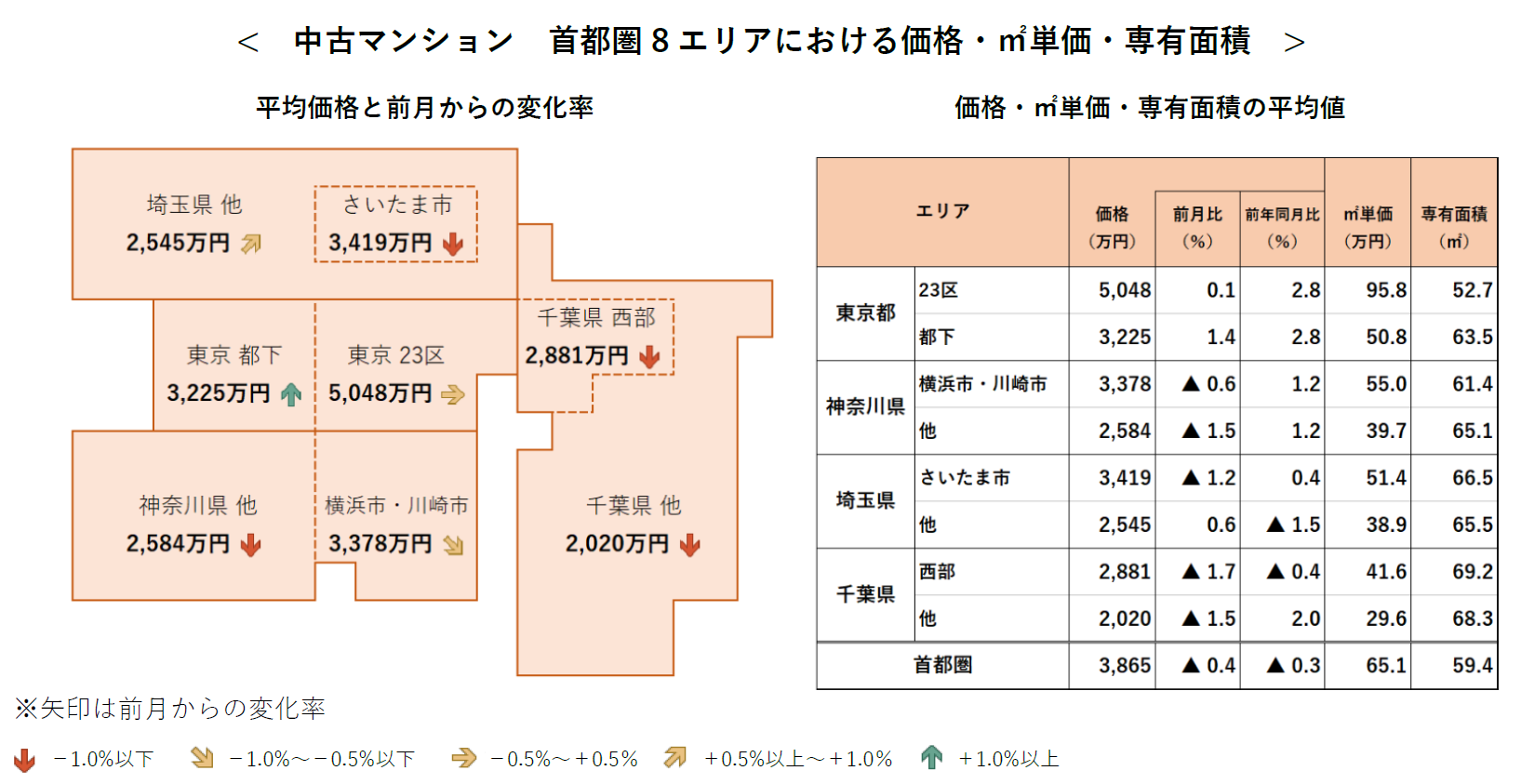 中古マンション 首都圏8エリアにおける価格・㎡単価・専有面積