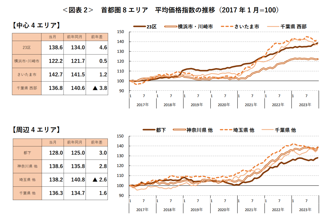 ＜図表2＞ 首都圏8エリア 平均価格指数の推移（2017 年1月=100）
