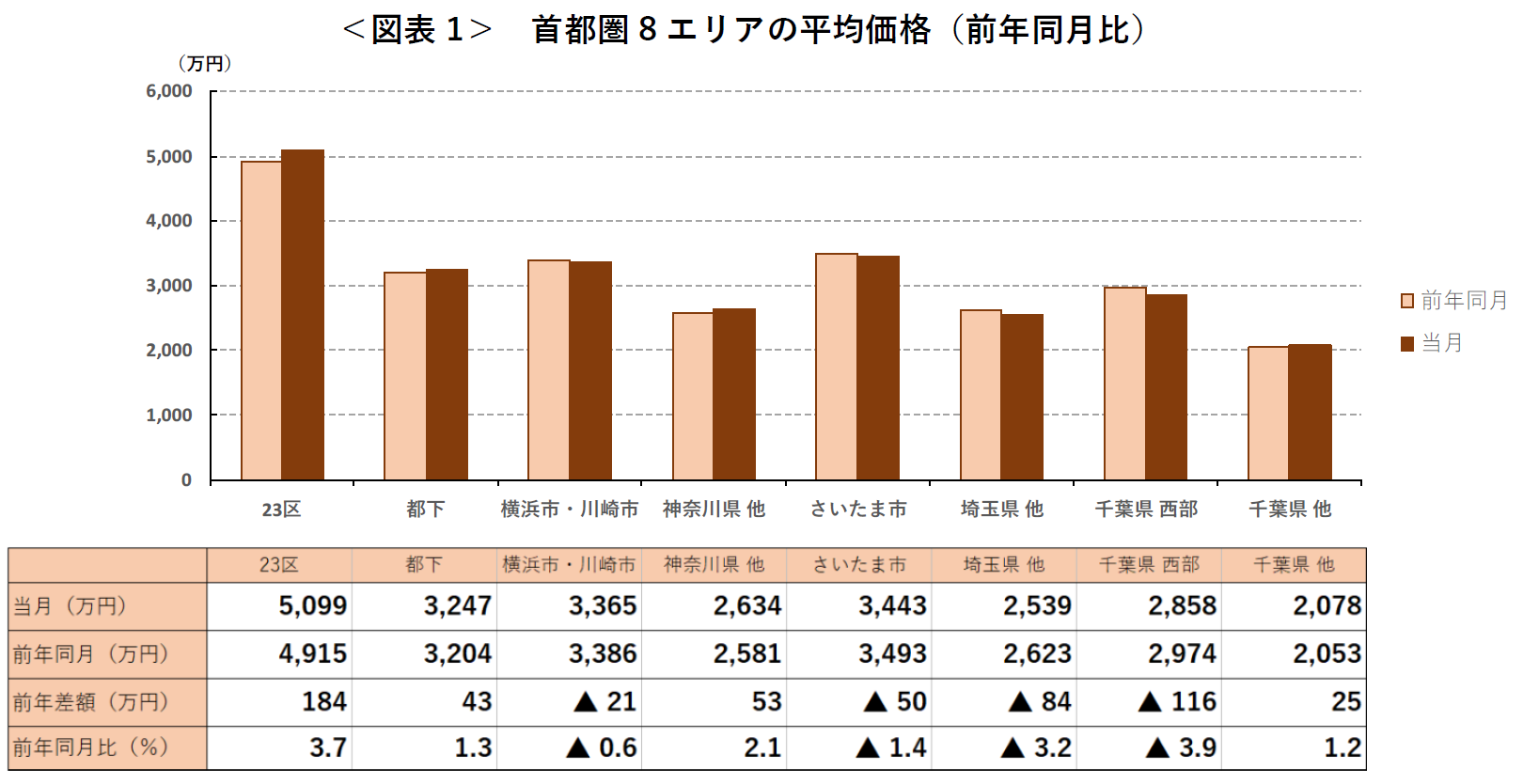 ＜図表1＞ 首都圏8エリアの平均価格（前年同月比）