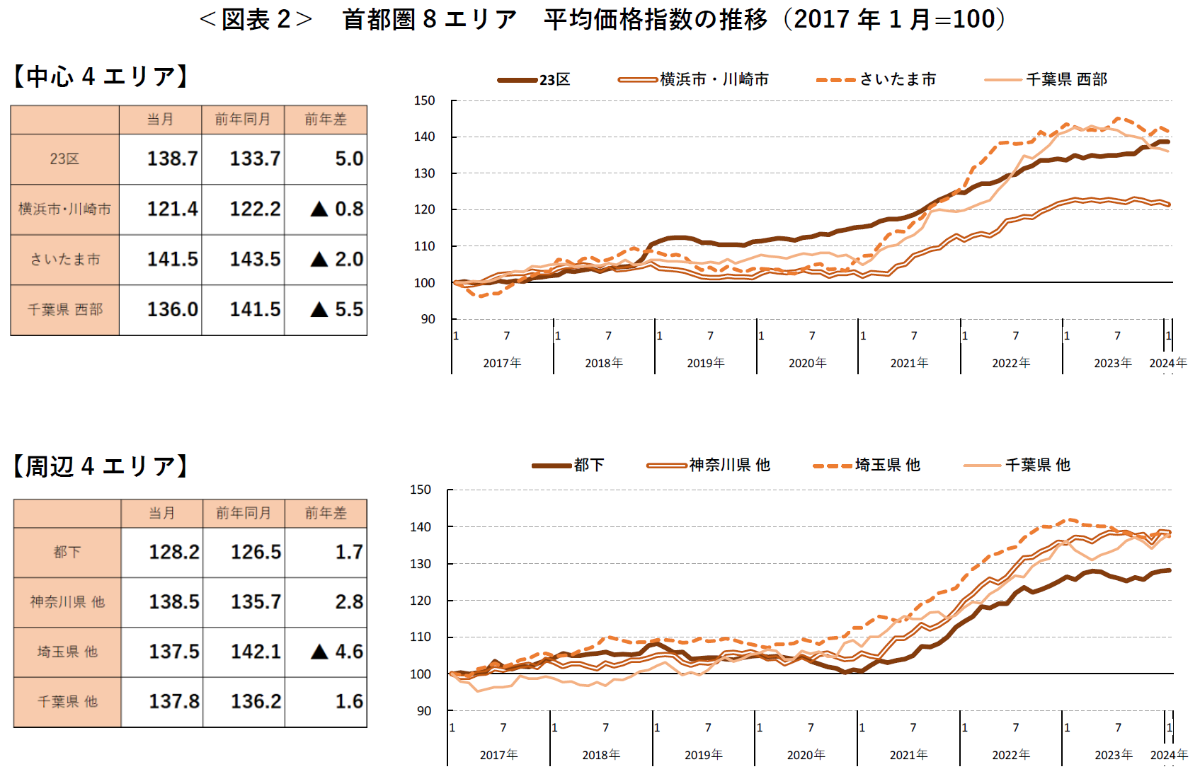 ＜図表2＞ 首都圏8エリア 平均価格指数の推移（2017 年1月=100）
