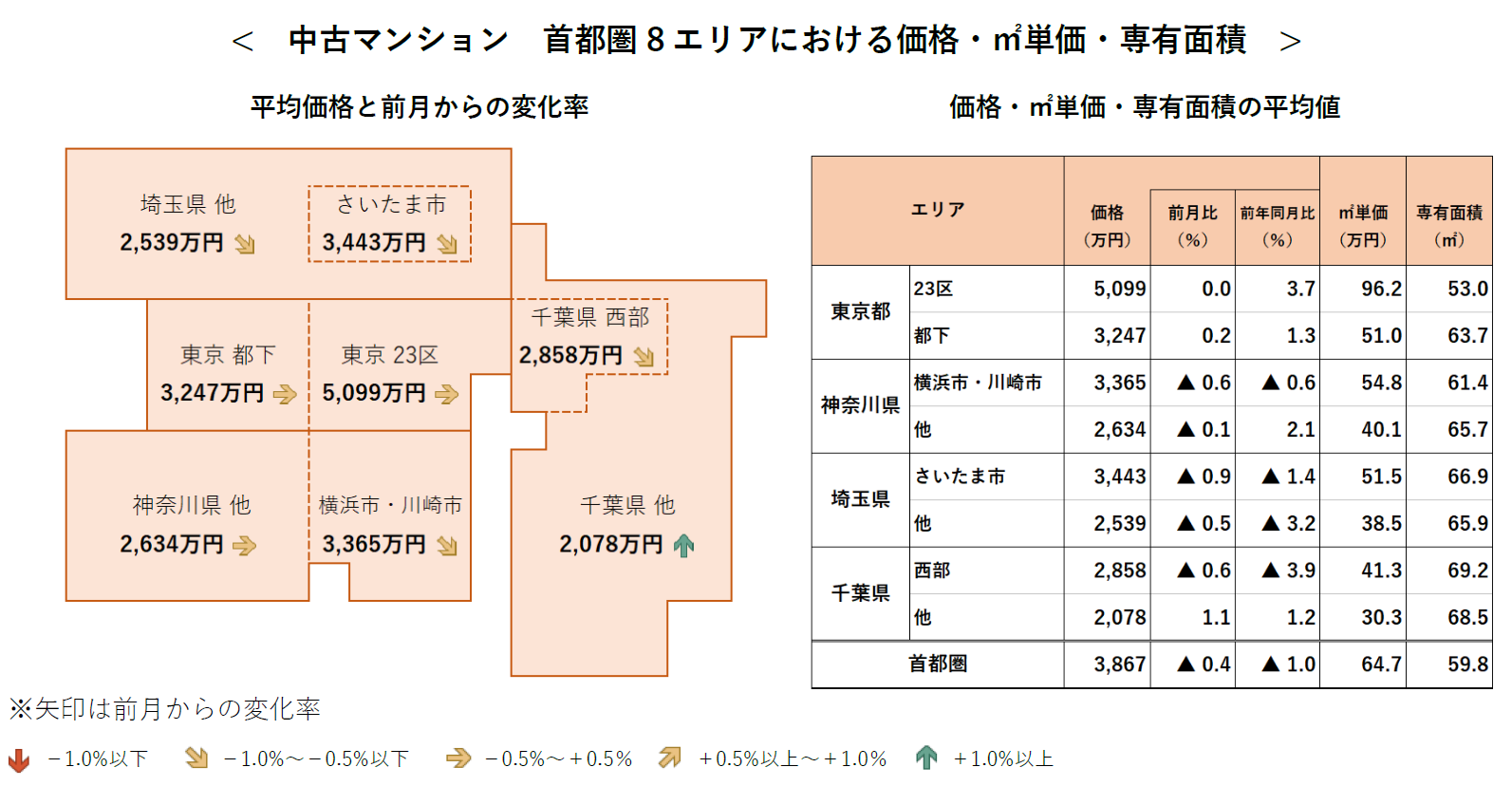 中古マンション 首都圏8エリアにおける価格・㎡単価・専有面積