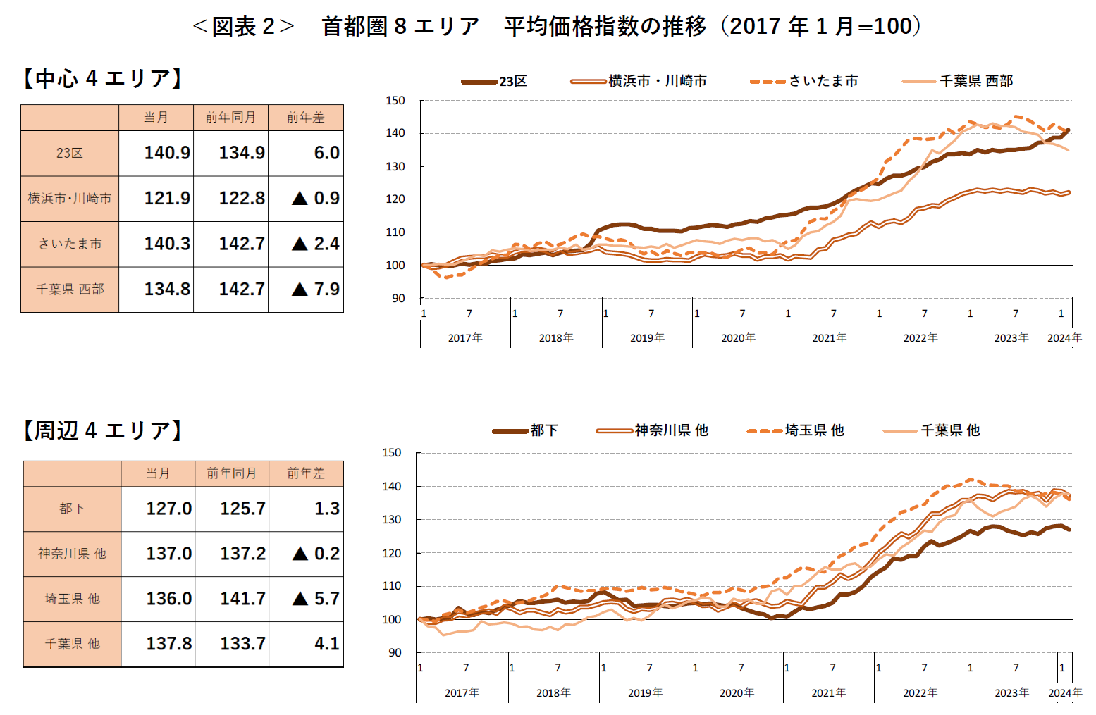 ＜図表2＞ 首都圏8エリア 平均価格指数の推移（2017 年1月=100）