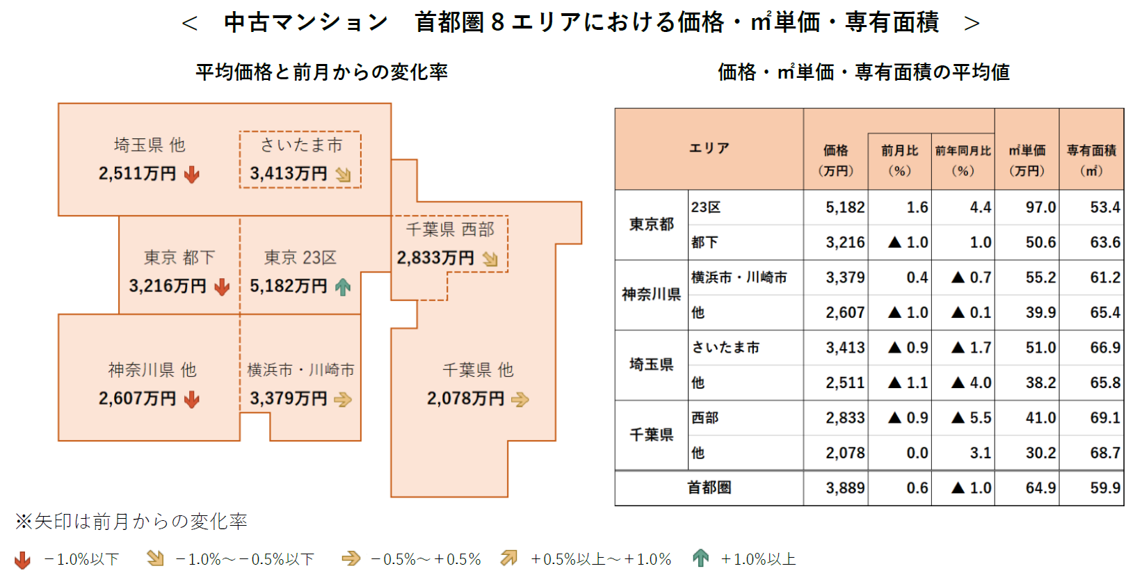 中古マンション 首都圏8エリアにおける価格・㎡単価・専有面積