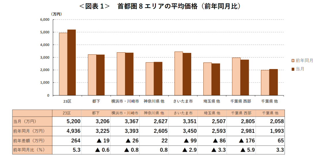 ＜図表1＞ 首都圏8エリアの平均価格（前年同月比）