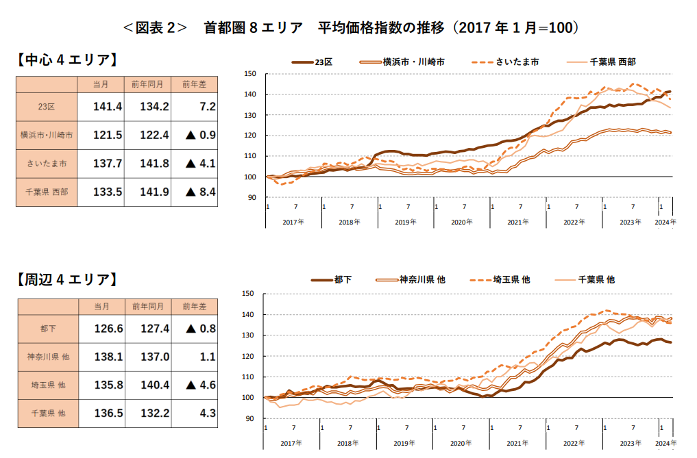 ＜図表2＞ 首都圏8エリア 平均価格指数の推移（2017 年1月=100）