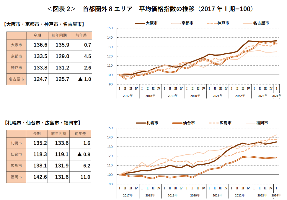 ＜図表 2＞ 首都圏外 8 エリア 平均価格指数の推移（2017 年Ⅰ期=100）