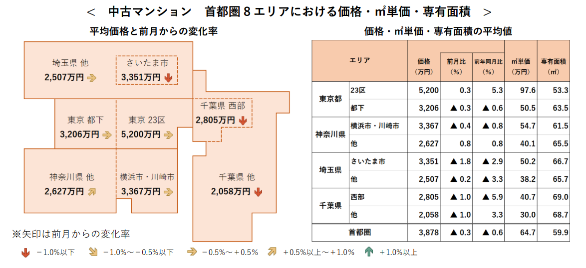 中古マンション 首都圏8エリアにおける価格・㎡単価・専有面積