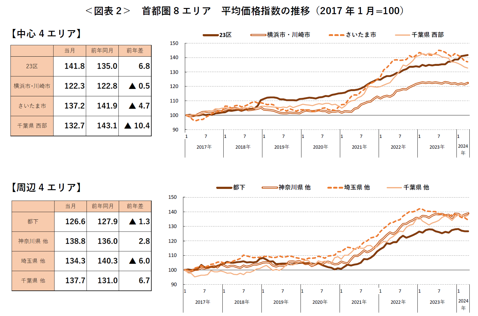 ＜図表2＞ 首都圏8エリア 平均価格指数の推移（2017 年1月=100）