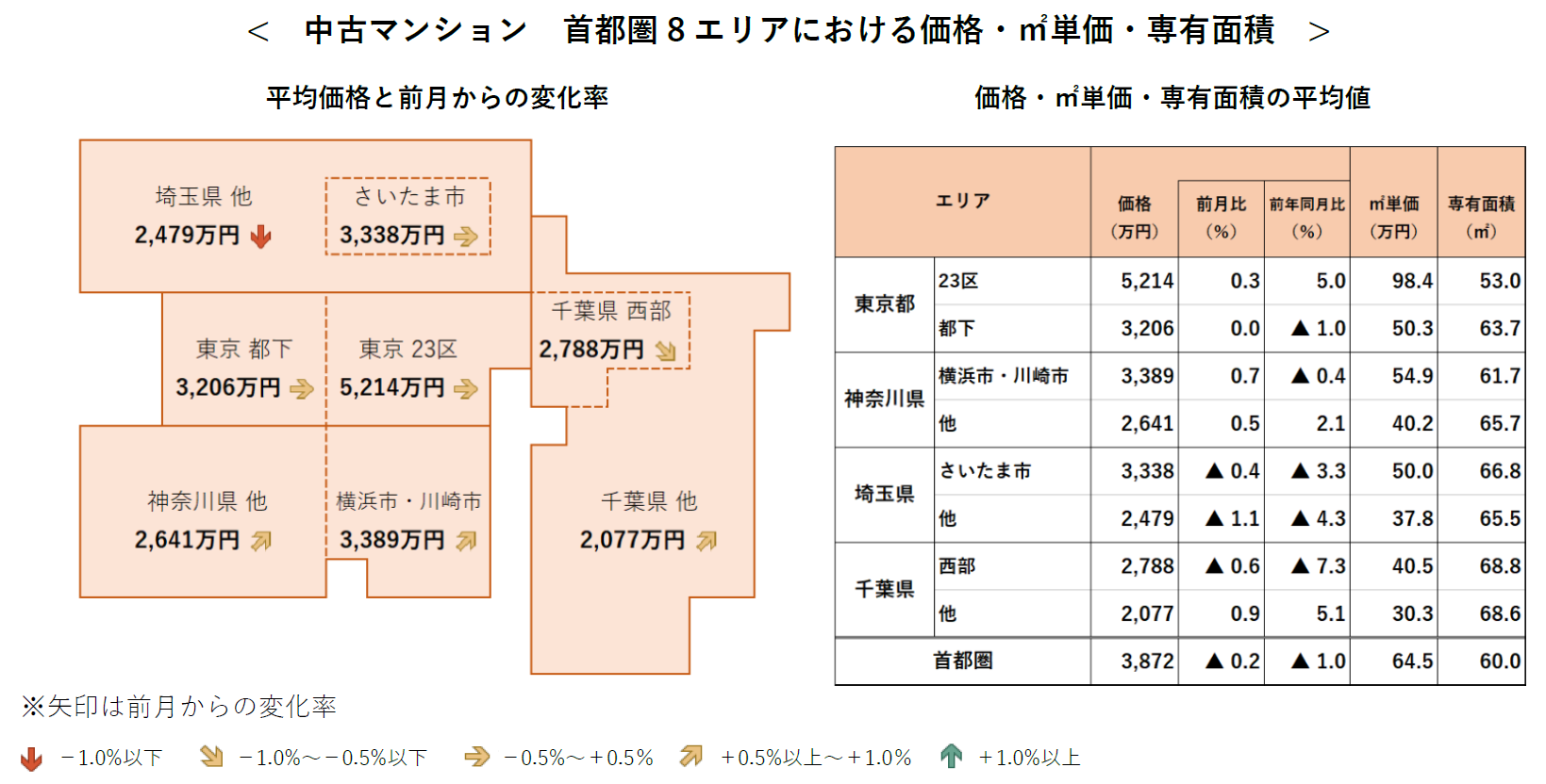中古マンション 首都圏8エリアにおける価格・㎡単価・専有面積