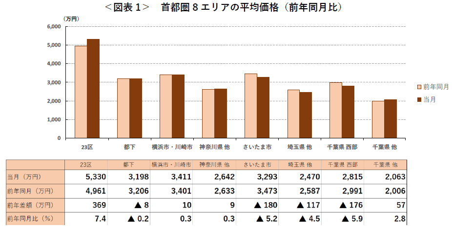 ＜図表1＞ 首都圏8エリアの平均価格（前年同月比）