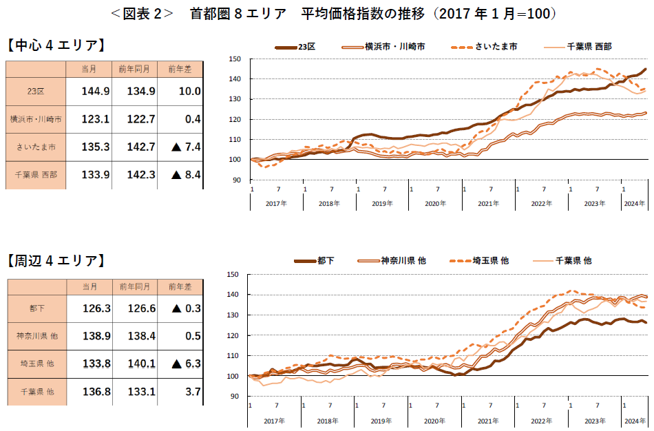 ＜図表2＞ 首都圏8エリア 平均価格指数の推移（2017 年1月=100）