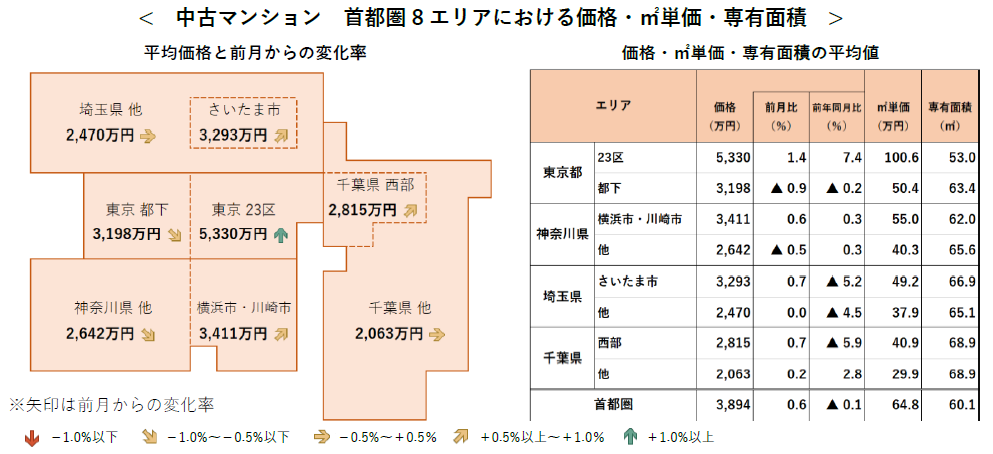 中古マンション 首都圏8エリアにおける価格・㎡単価・専有面積