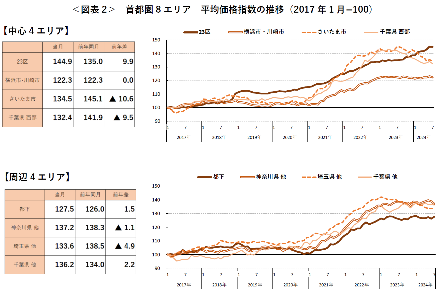 ＜図表2＞ 首都圏8エリア 平均価格指数の推移（2017 年1月=100）