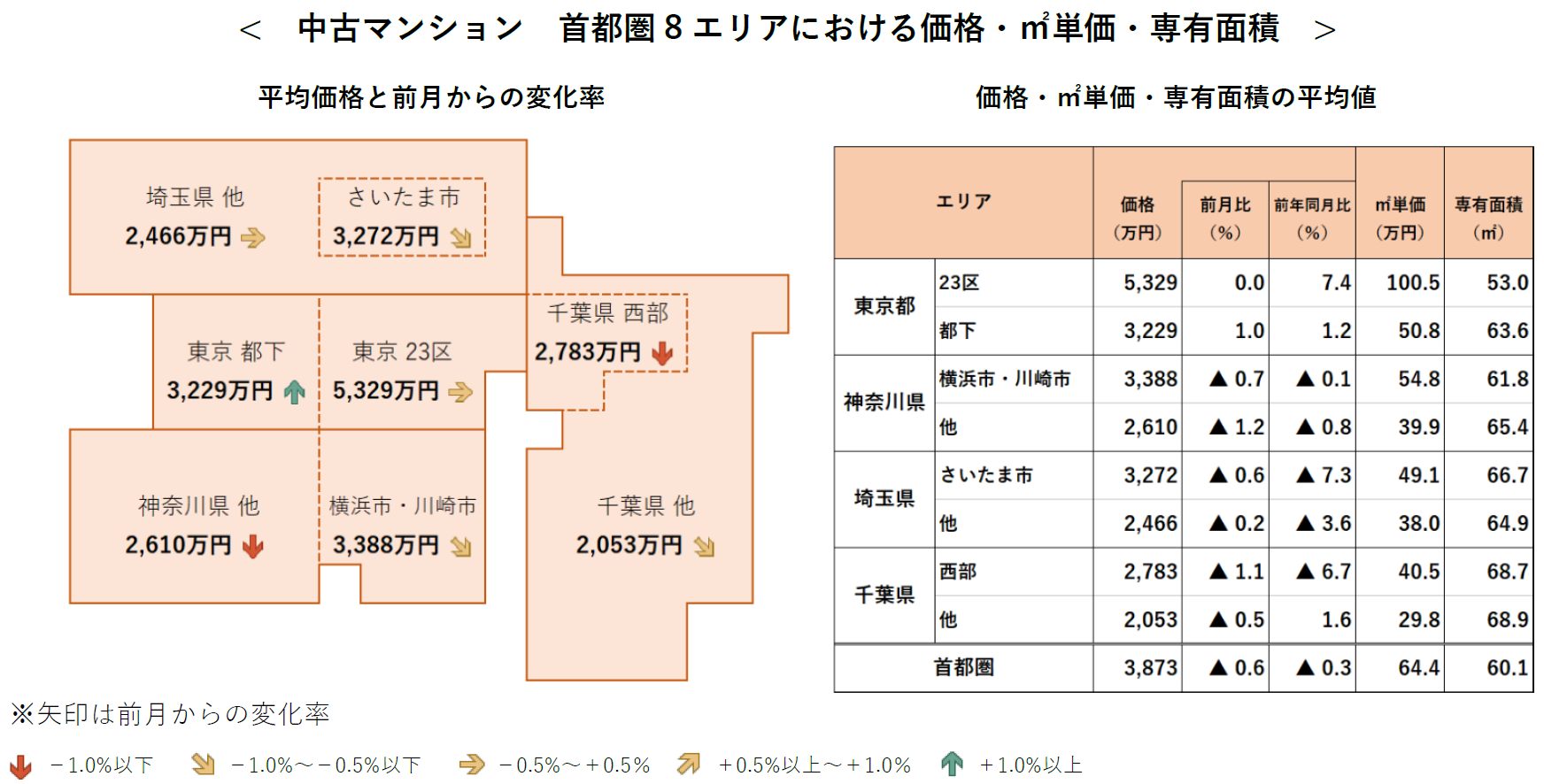 中古マンション 首都圏8エリアにおける価格・㎡単価・専有面積