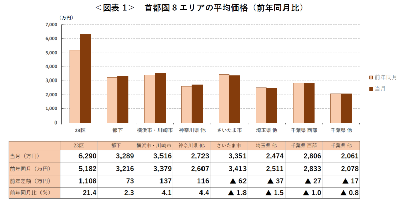＜図表1＞ 首都圏8エリアの平均価格（前年同月比）