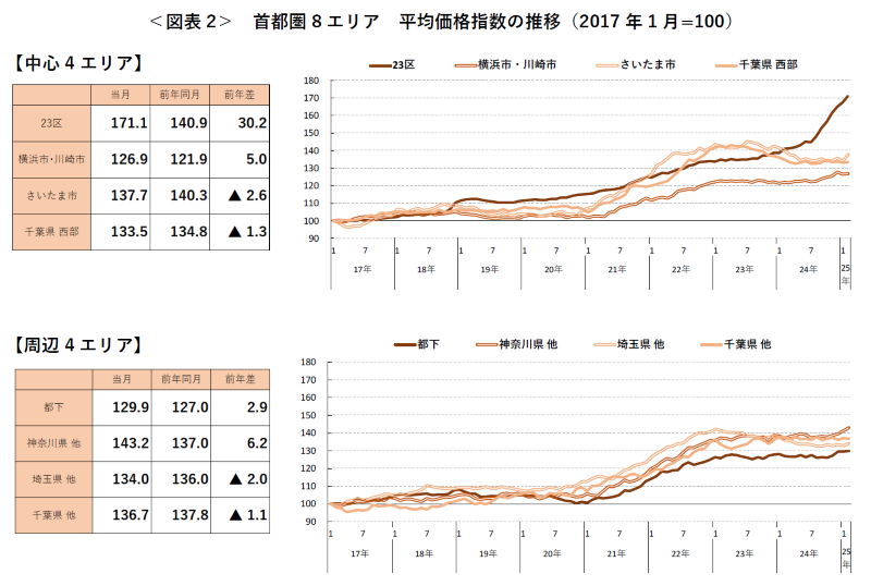 ＜図表2＞ 首都圏8エリア 平均価格指数の推移（2017 年1月=100）