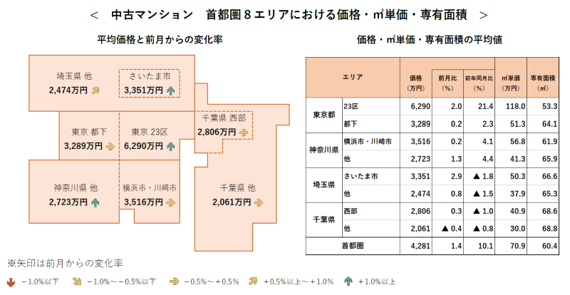 中古マンション 首都圏8エリアにおける価格・㎡単価・専有面積