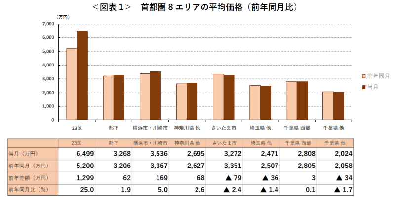＜図表1＞ 首都圏8エリアの平均価格（前年同月比）