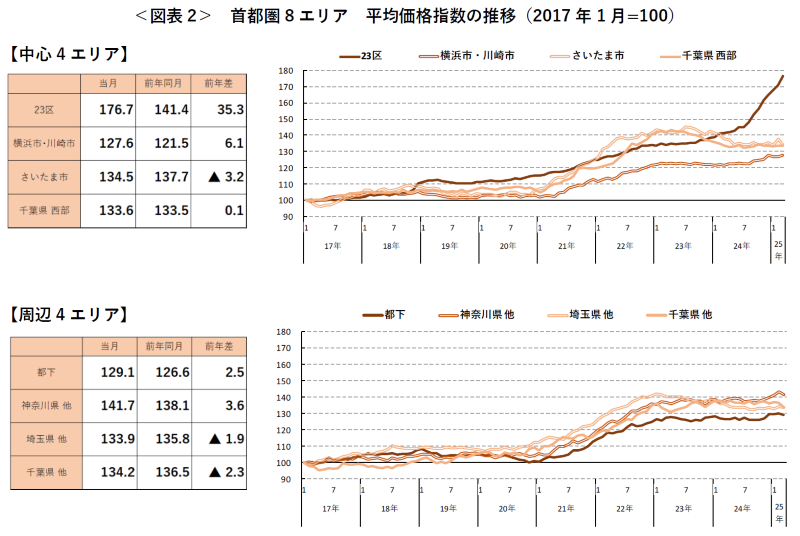 ＜図表2＞ 首都圏8エリア 平均価格指数の推移（2017 年1月=100）
