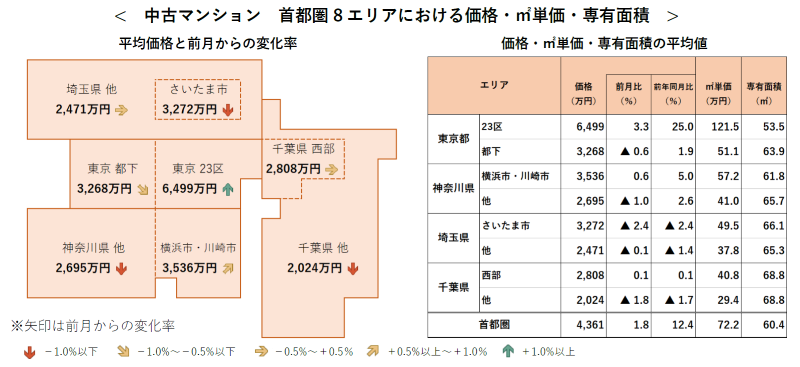 中古マンション 首都圏8エリアにおける価格・㎡単価・専有面積