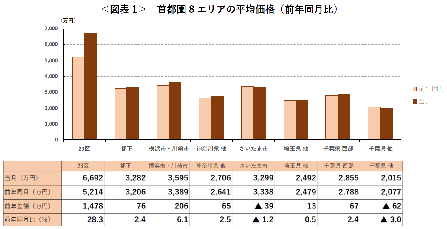 ＜図表1＞ 首都圏8エリアの平均価格（前年同月比）